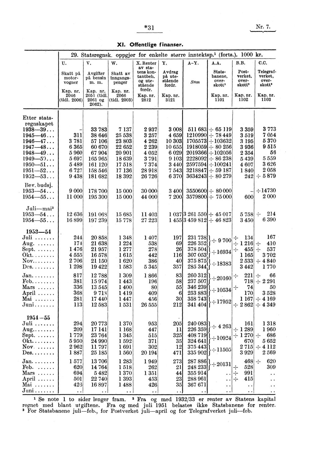 * Nr. 7. U. Xl. Offentlige finanser. 9. Statsregnsk. oppgjør for enkelte større inntektsp.i (forts.). 0 kr. v. w. X. Renter Y. A-Y. A.A. B.B. C.