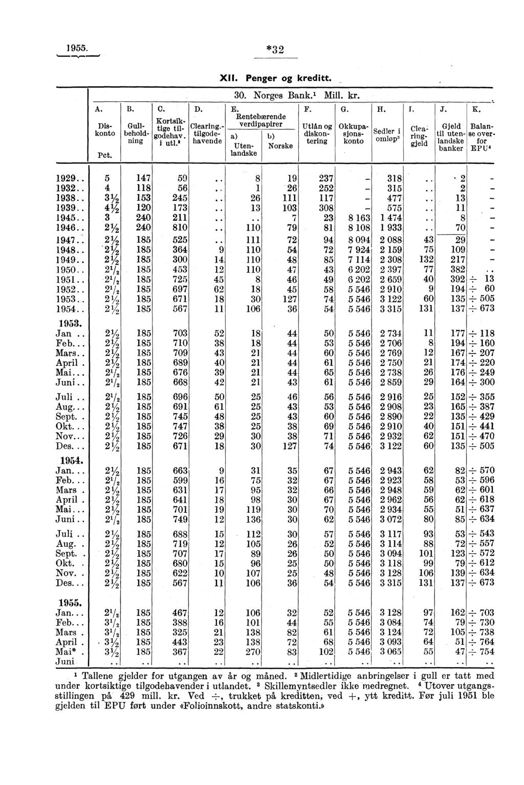 955. *9 XII. Penger og kreditt. 0. Norges Bank.' Mill. kr. A. Pct. B. C. Diskonto Gullbeholdrung Kortsik tige tilgodehav. i uti. D. Clearing.
