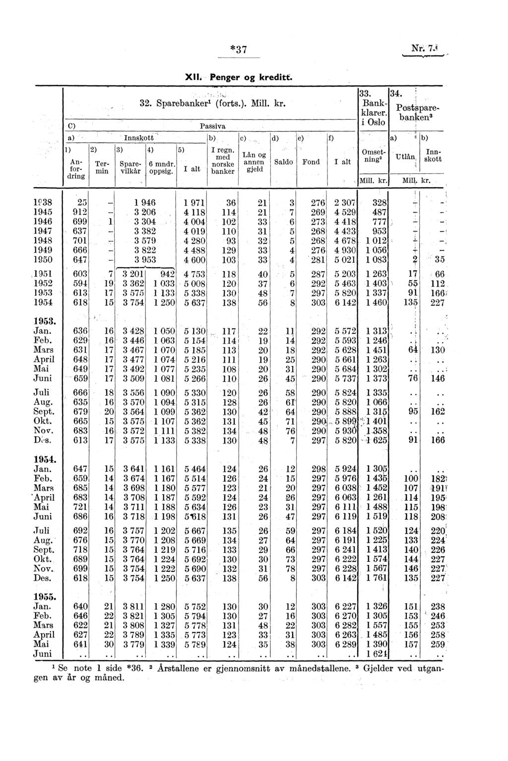 *7 C) a) ) ) An- Terfor- min dring ) Innskott b) ) 5) I regn. Spare- 6 inndr. vilkår oppsig. XII, Penger og kreditt.. Sparebanker' (forts.). Mill. kr. Passiva med norske banker c) cl) e) f) Lån og annen Saldo Fond gjeld.