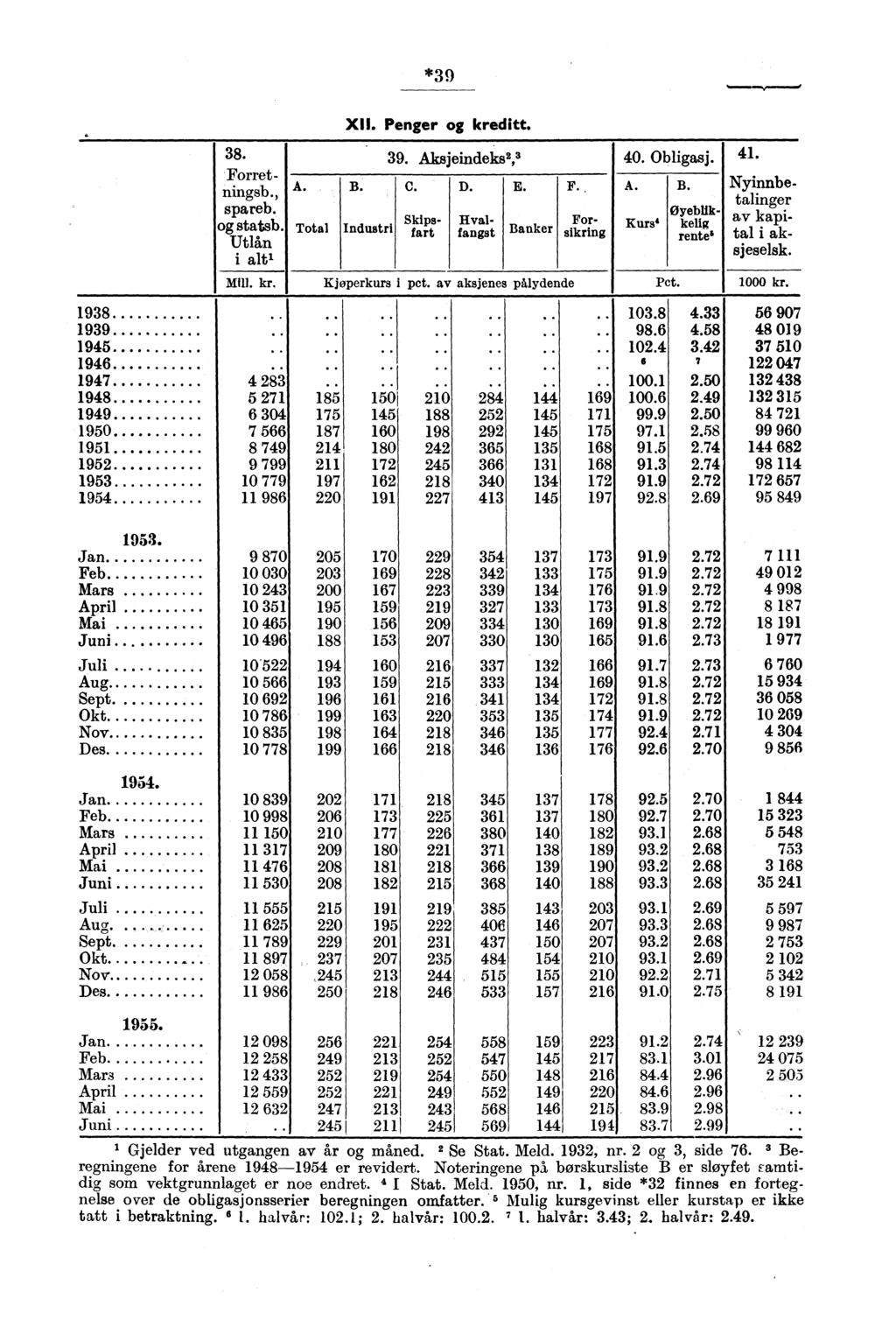 *9 98 99 95 96 97 98 99 950 95 95 95 95 8. Forretningsb., spareb. og statsb. Utlån i alt' Mill. kr. 8 5 7 6 0 7 566 8 79 9 799 0 779 986 A. Total Industri. 75 87 97 0 XII. Penger og kreditt.