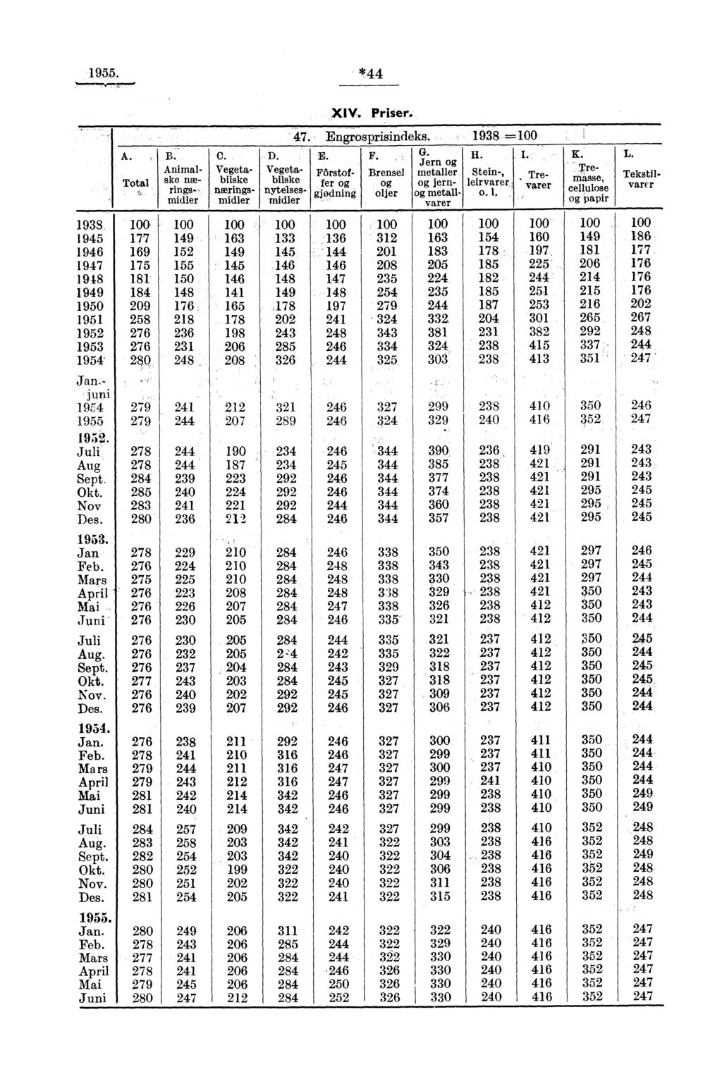 955. *, A., B. Animalske nærings-, midler C. Vegetabilske næringsmidler D. Vegetabilske nytelsesmidler XIV. Priser. 7. Engrosprisindeks.