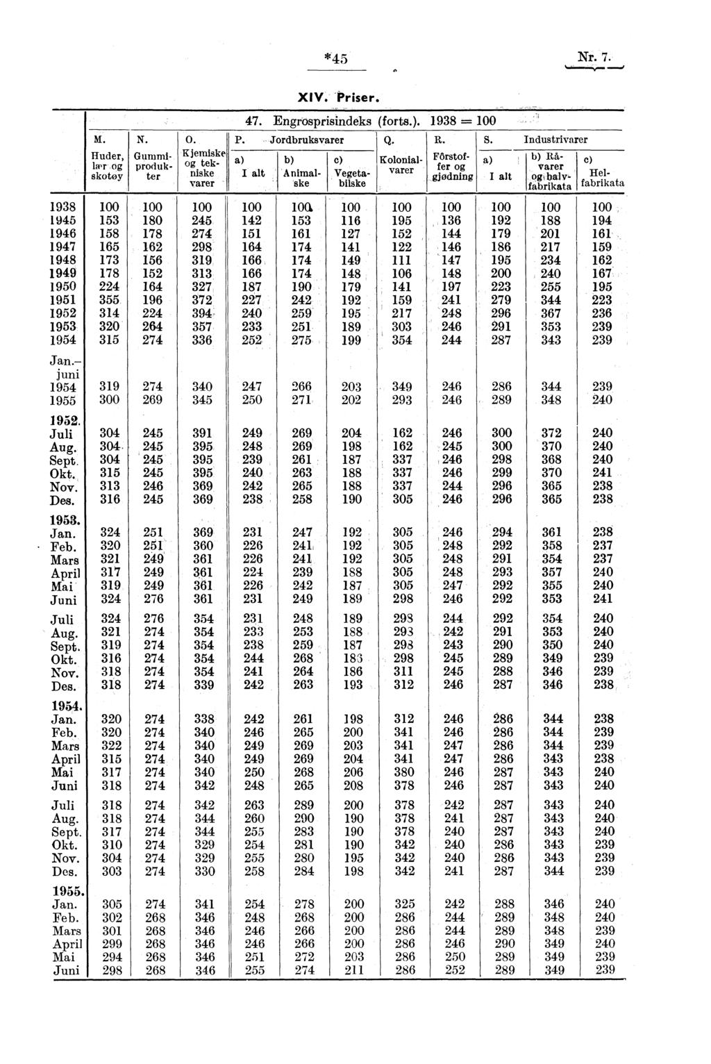 *5 M. Huder, lar og skotøy N. Gummiproduk. ter O. Kjemiske og tekniske varer XIV. -Priser. 7. Engrosprisindeks (forts.). 98 = P. Jordbruksvarer Q., a) b) c) Animalske Vegetabilske R.
