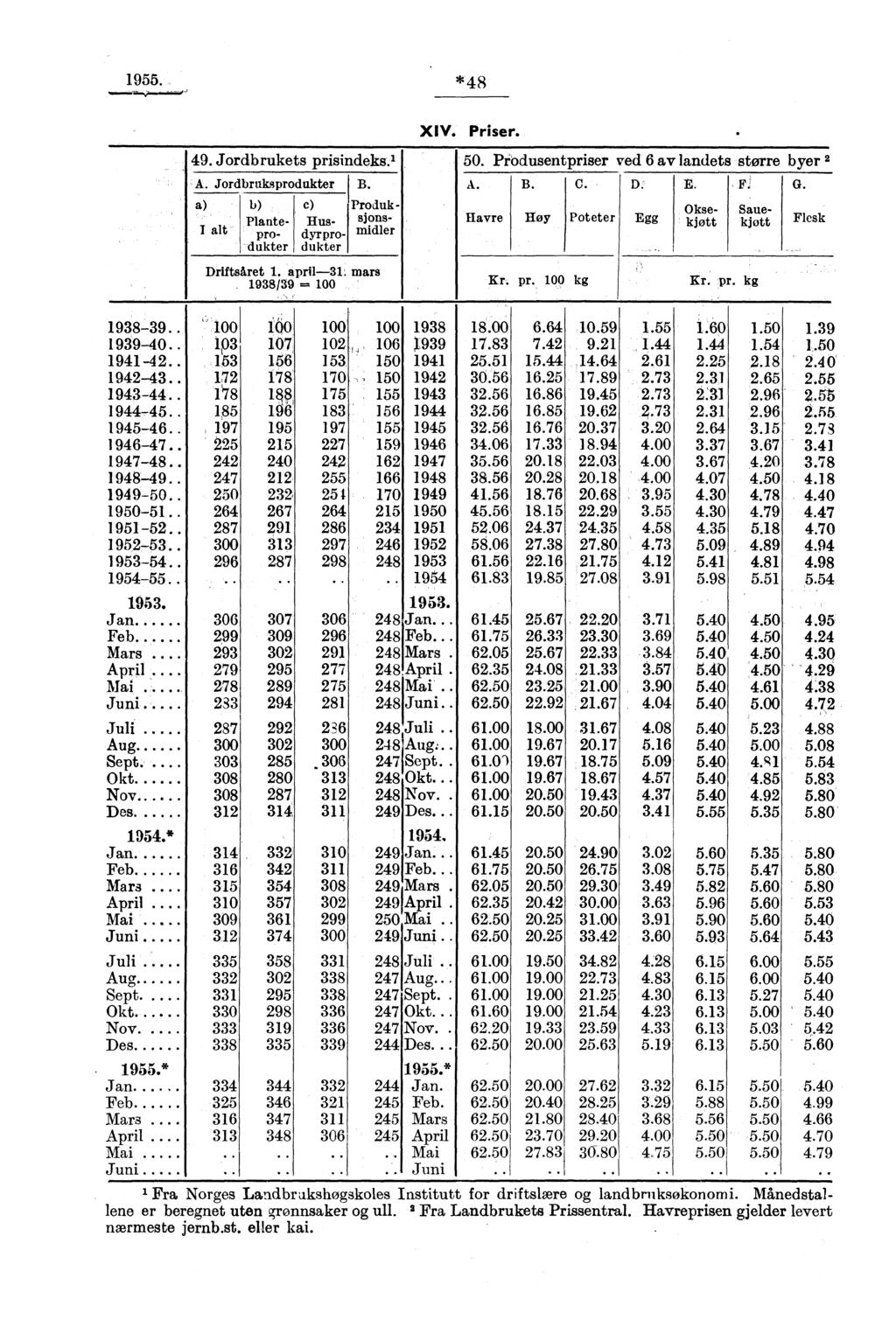 955. *8 9. Jordbrukets prisindeks.' A. Jordbruksprodukter B. Hugdyrprodukter Planteprodukter Høy Poteter Oksekjøtkjøtt Sane- Egg Flesk XIV. Priser. 50. Produsentpriser ved 6 av landets stone byer A.