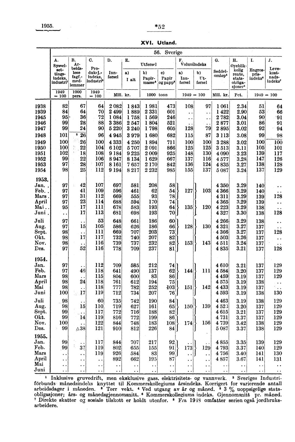 955. *5 A. B. C. D. E. Syssel- Arbeids- Prosettingsindeks, lagt.- førsel løse duk'j.. Inna) medlemmer industri' industri' 99 0 pers. XVI. Utland. Utførsel 56. Sverige C) Papir og papp' F.