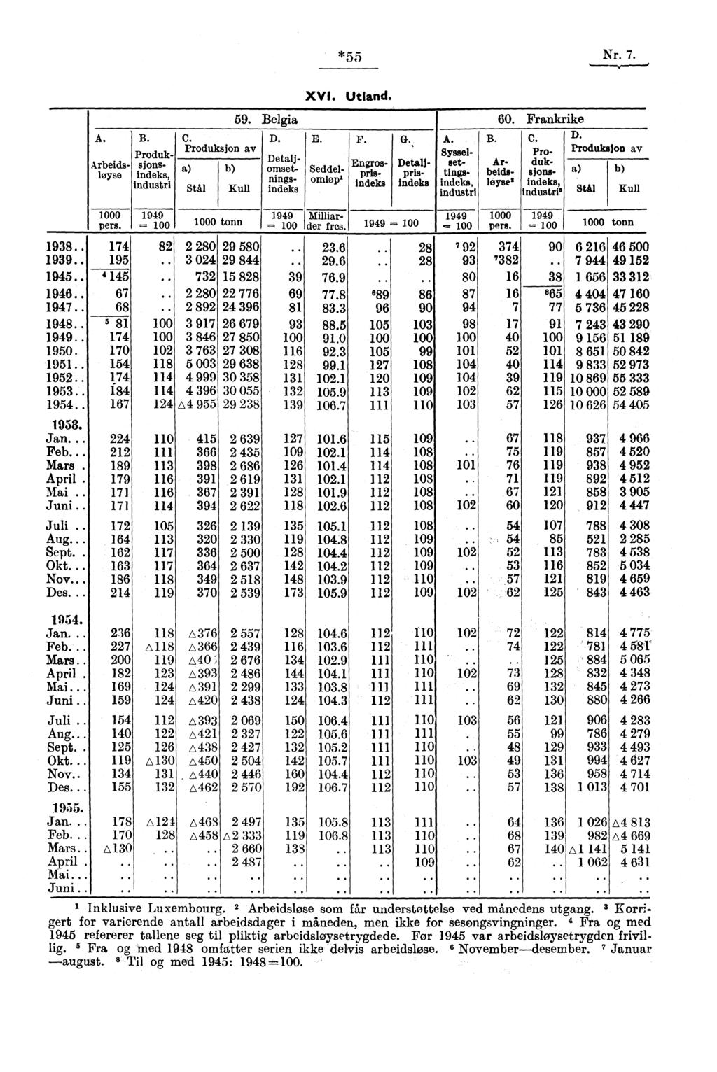 *55 Nr. 7. A. B. Arbeidsløyse Produksjonsindeks, industri C. Produksjon av a) Stål b) 59. Belgia Kull D. Detaljomsetflings. indeks XVI. Utland. E. Arbellisløyse' Seddelomløp' F. G.