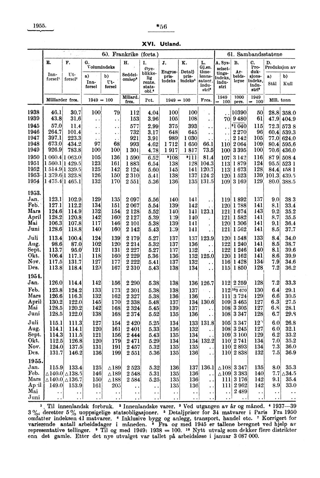 955. *56,,,.. 98 99 95 96 97 98 99 950 95 95 95, 95 95. Jan. Feb. Mars April Mai Juli Aug. Sept. Okt. Nov. Des. 95. Jan. Feb. Mars April Mai Juli Aug. Sept. Okt. Nov. Des. E. F. Inn- Utførsel' førsel' Milliarder free.