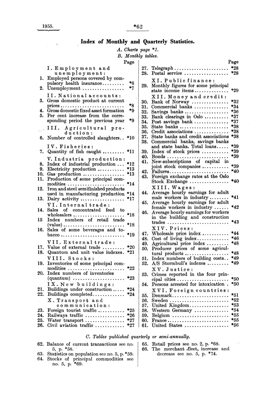 955. *6 Index of Monthly and Quarterly Statistics. I. Employment and unemployment:. Employed persons covered by compulsory health insurance. Unemployment II. National accounts:.