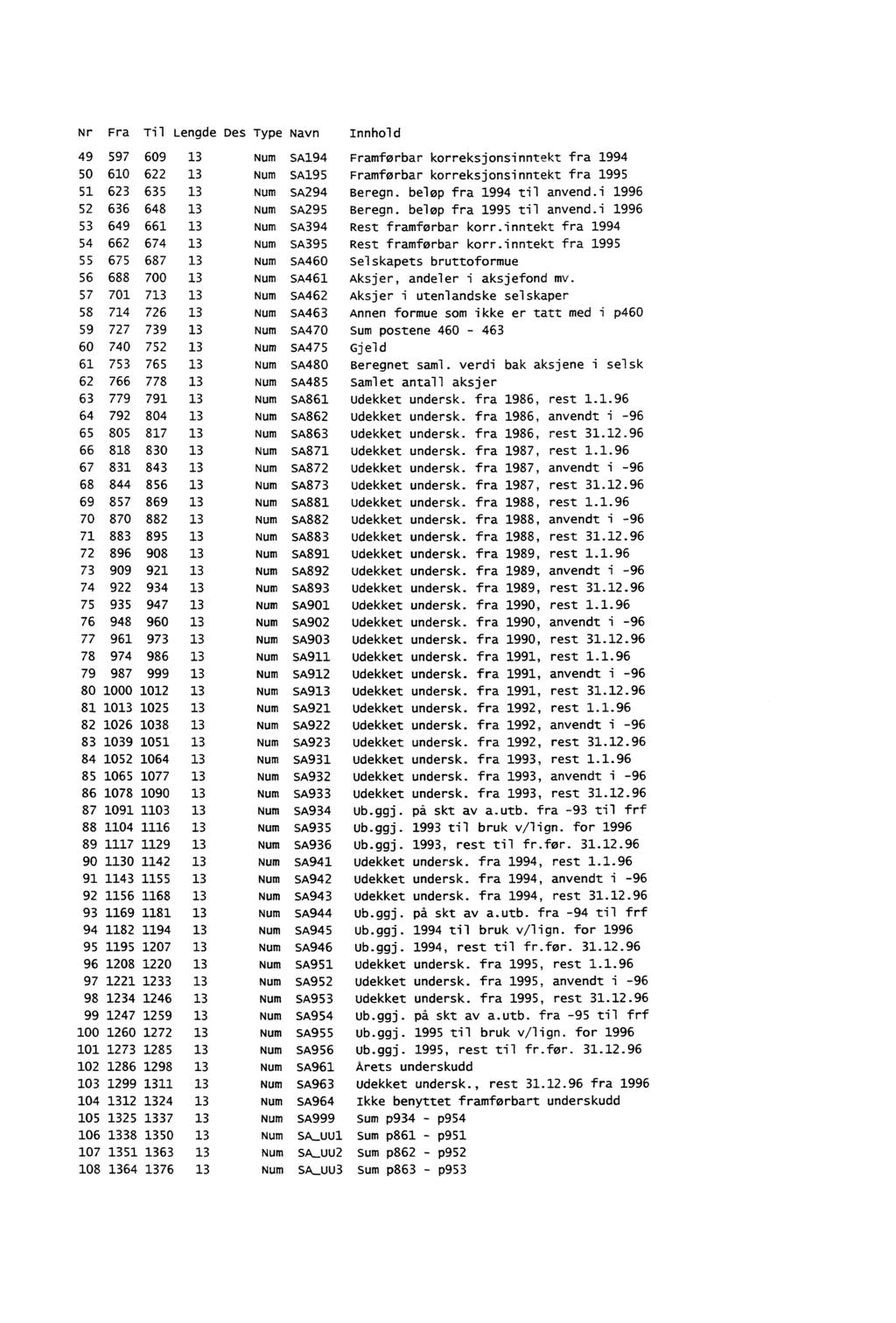 Nr Fra Til Lengde Des Type Navn Innhold 49 597 609 13 NUM sa194 Framforbar korreksjonsinntekt fra 1994 50 610 622 13 Num sa195 Framforbar korreksjonsinntekt fra 1995 51 623 635 13 Num sa294 Beregn.