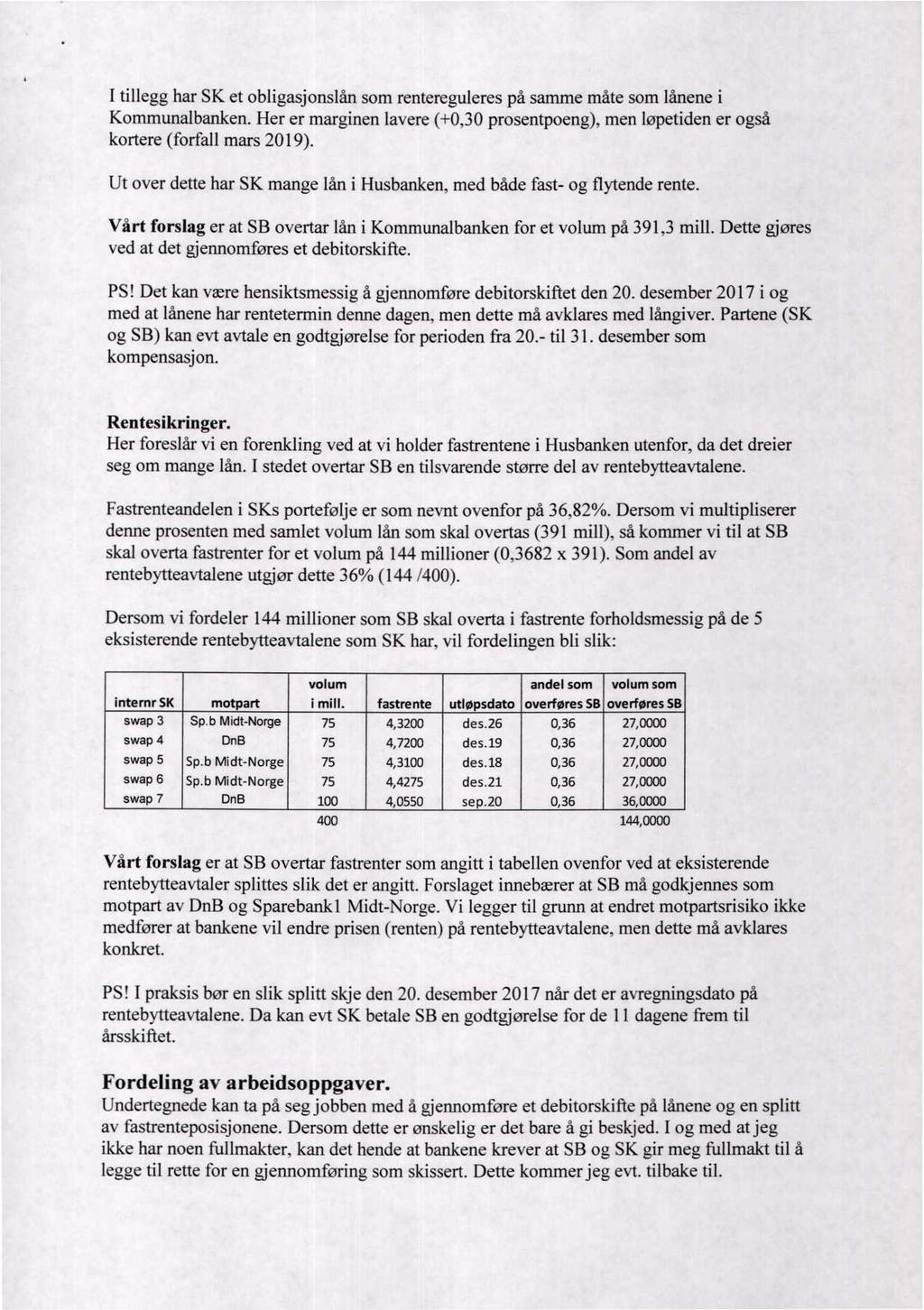 I tillegg har SK et obligasjonslån som rentereguleres på samme måte som lånene i Kommunalbanken. Her er marginen lavere (+0,30 prosentpoeng), men løpetiden er også kortere (forfall mars 2019).