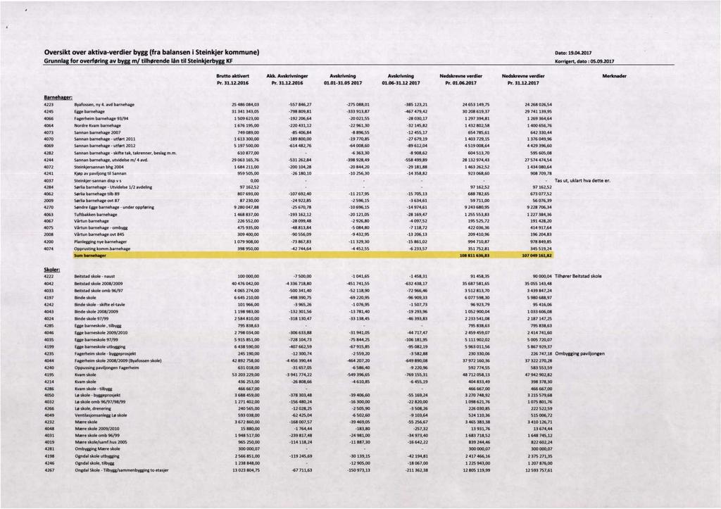 r r Oversikt over aktiva-verdier bygg (fra balansen i Steinkjer kommune) Dato: 19.04.2017 Grunnlag for overføring av bygg m/ tilhørende lån til Steinkjerbygg KF Korrigert, dato : 05.09.