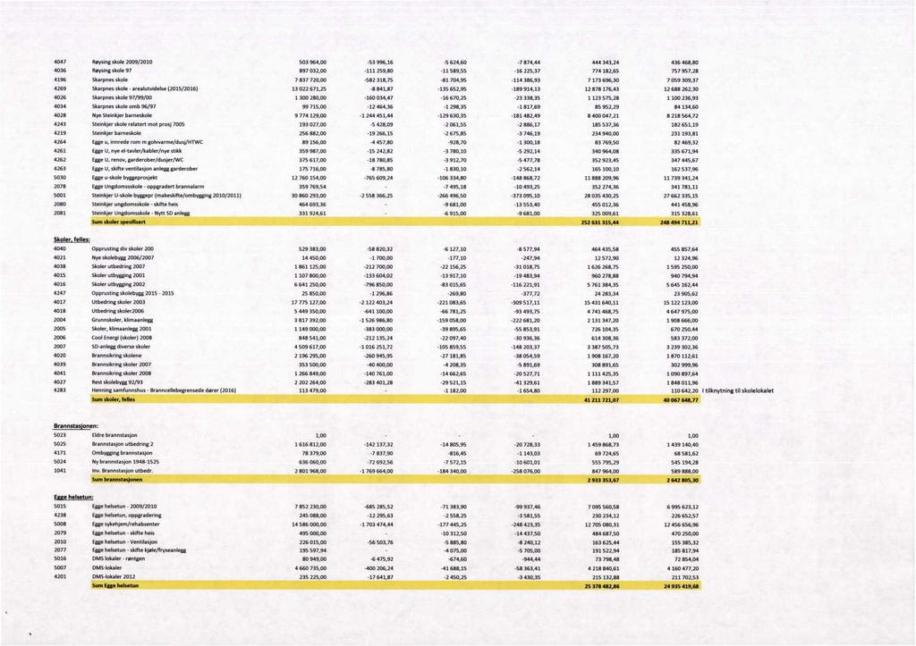 4047 4036 Røysing skole 2009/2010 Røysing skole 97 503 964,00 897 032,00 f53 996,16-111 259,80-5 624,60-11 589,55-7 874,44 f16 225,37 444 343,24 774 182,65 436 468,80 757 957,28 4196 Skarpnes skole 7