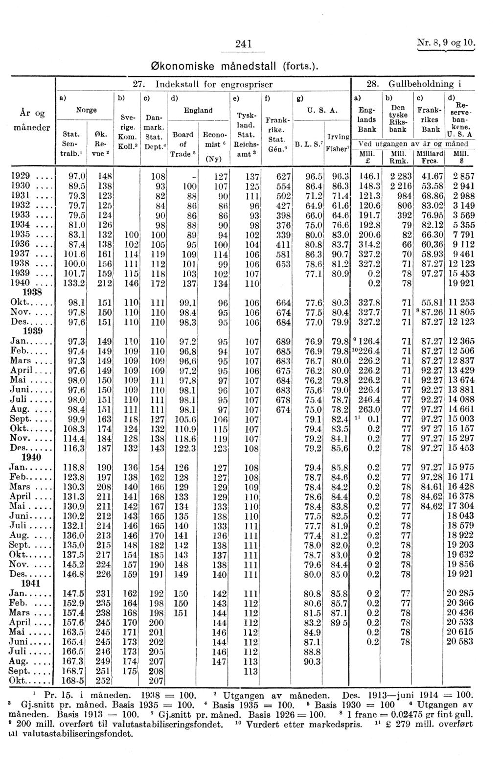 a b) c) Gullbeholdning i Ar og Norge England Englands Sverigemarkland. Dan- Tysk- Frankrike. Bank måneder Stat. (2k. Kom. Stat. Board Economist Reichs- L. S.' Ved utgangen av Ar og måned Stat. Stat. Irving B.