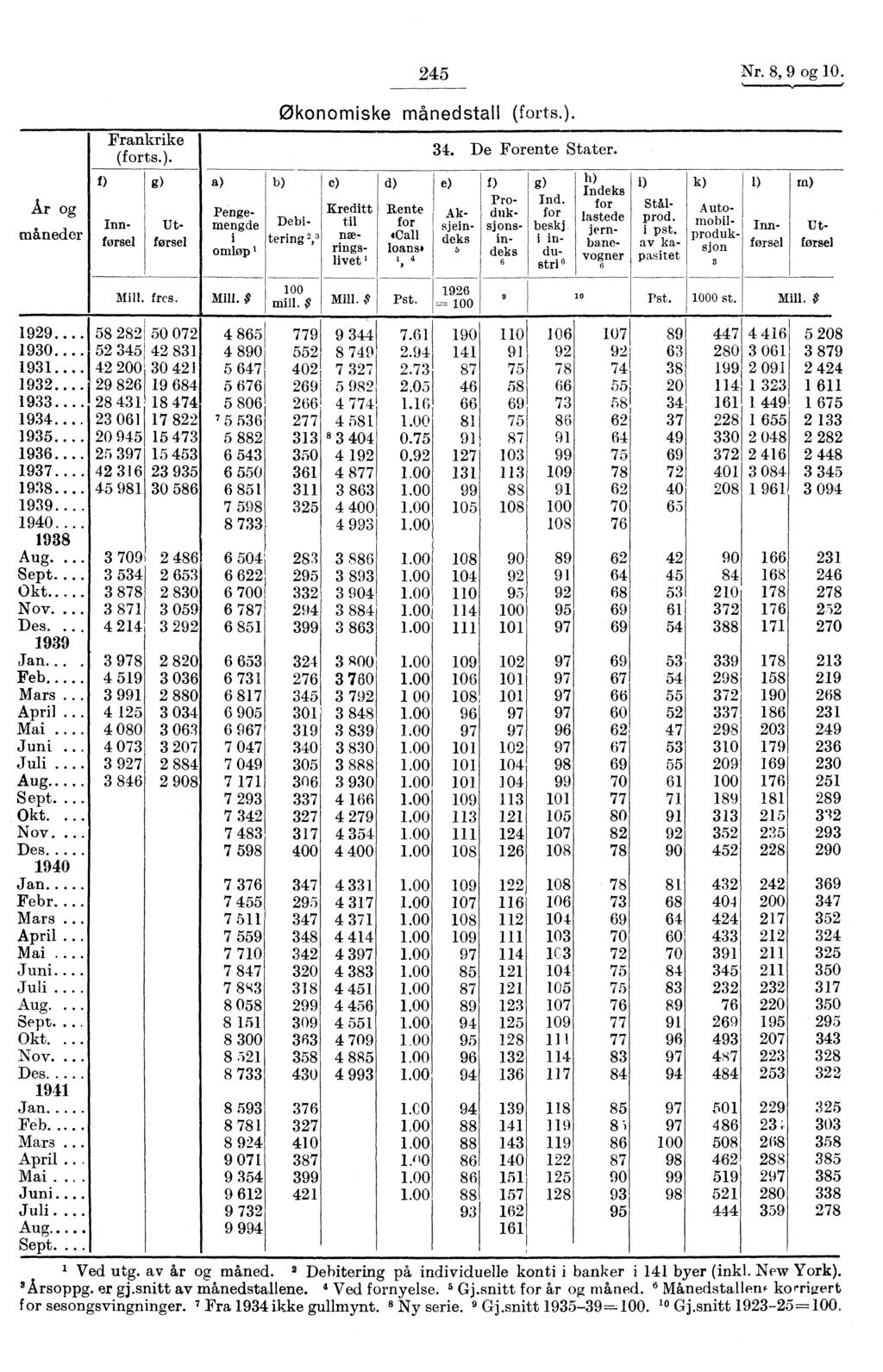 245 Nr. 8, 9 og 0. Ar og m åneder f) Frankrike (forts.). g) a) i omlo pi Mill. fres. Mill. $ b) Økonomiske månedstall forts.