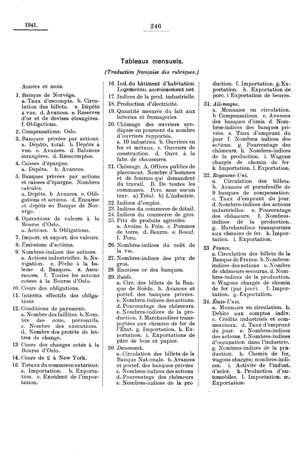 . 246 Tableaux mensuels. (Traduction française des rubriques.) Années et mois.. Banque de Norvège. a. Taux d'escompte. b. Circulation des billets. c. Dépôts à, vue. d. Avances. e. Réserves d'or et de devises étrangères.