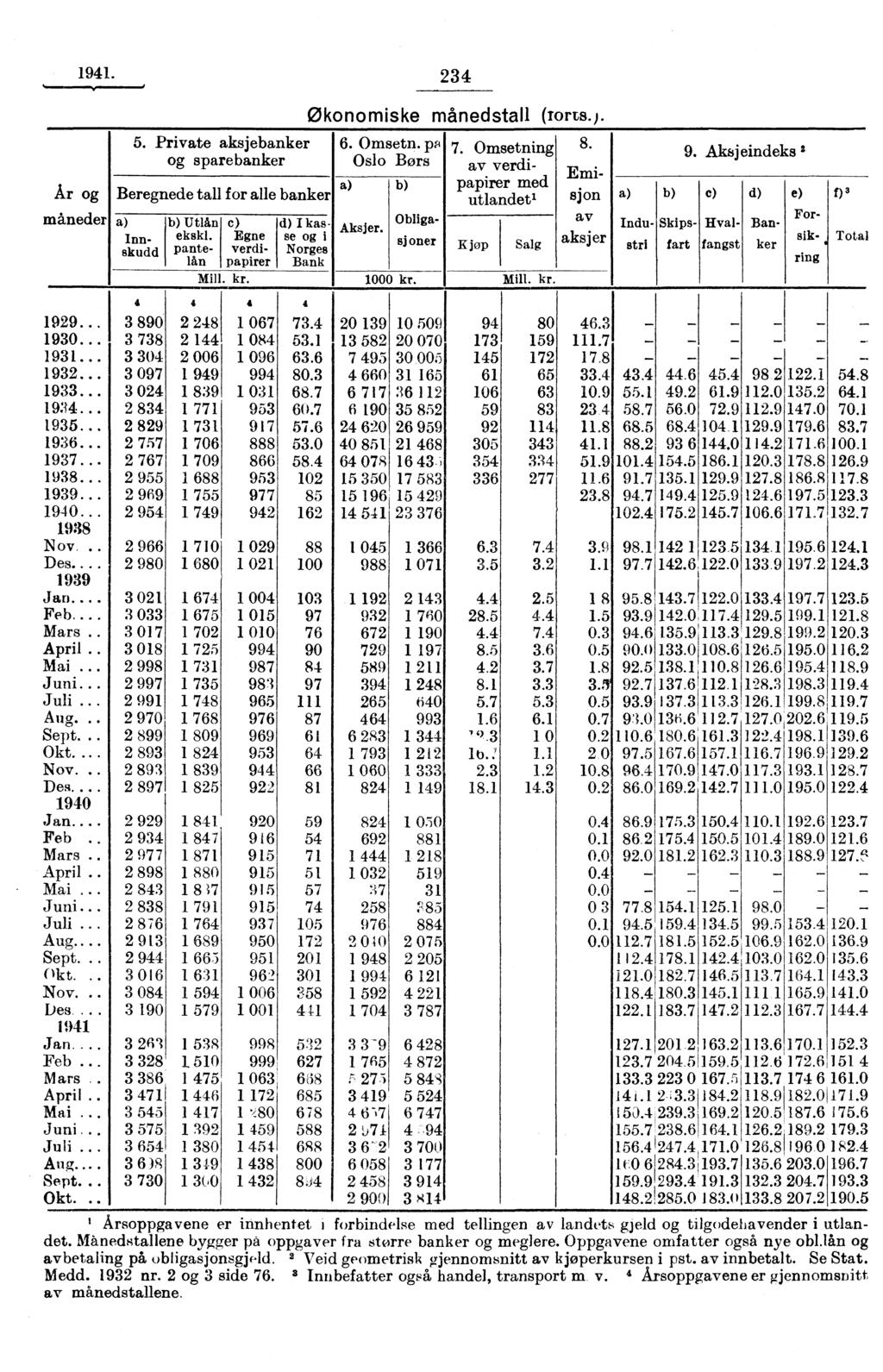 . 234 År og måneder 5. Private aksjebanker og sparebanker Beregnede tall for alle banker a) Innskudd b) Utlån c) ekskl. Egne pante- verdilån papirer Mill. kr.