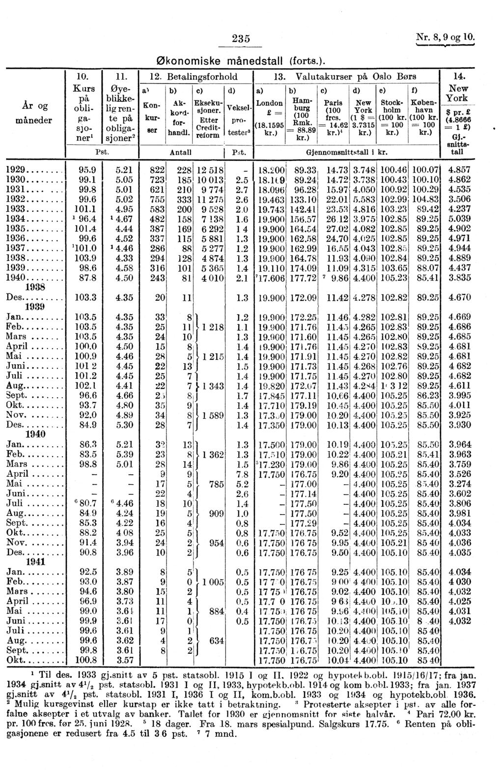 235 Nr. 8, 9 og 0. Ar og måneder 0.. Kurs øyepå blikkeobli- lig renga- te på, sjo- obliganee sj oner 2 Økonomiske månedstall (forts.). 2. Betalingsforhold Kon- b) kur- ser Åkkordfor. handl.