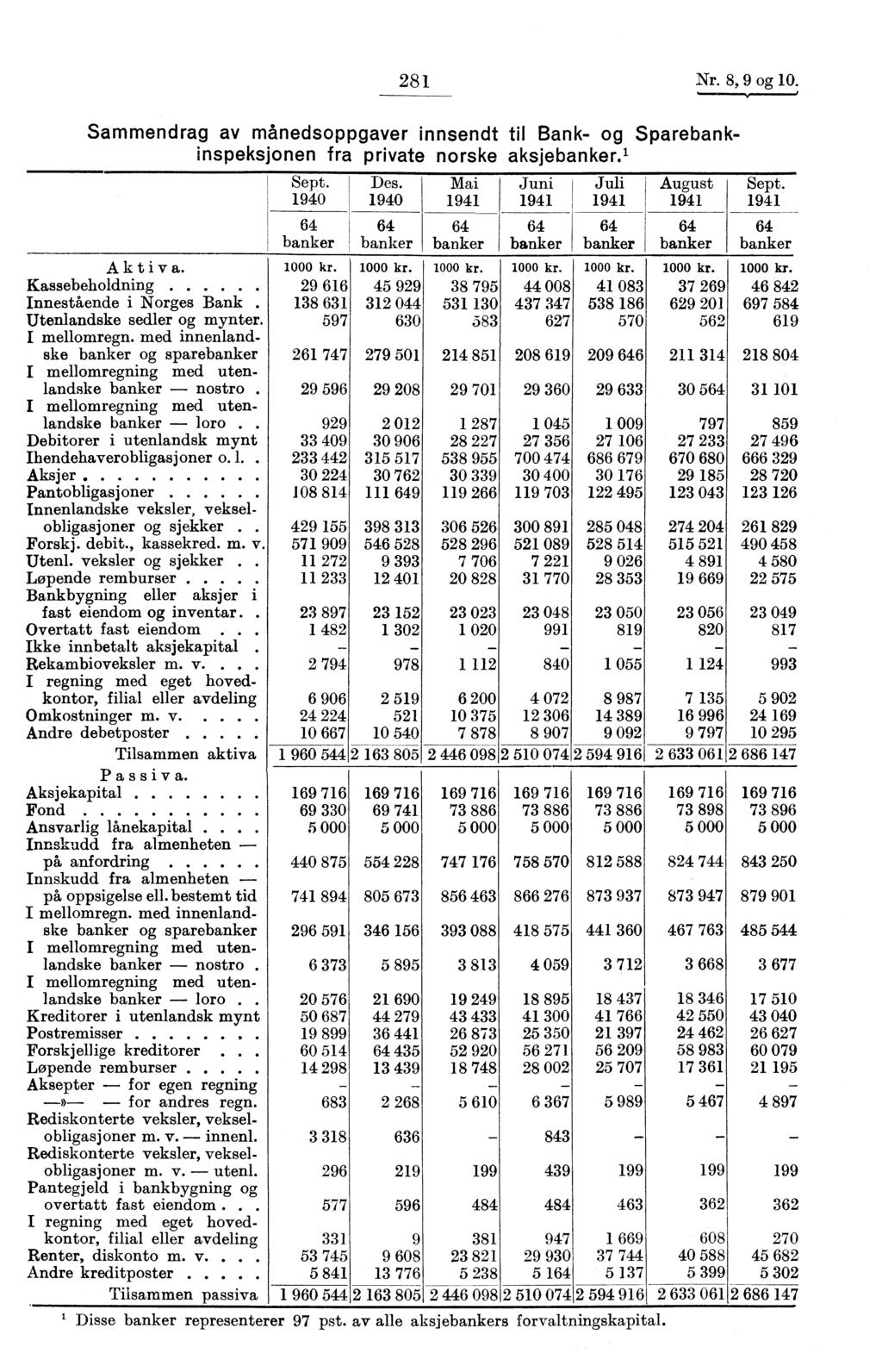 28 Nr. 8, 9 og 0. Sammendrag av månedsoppgaver innsendt til Bank- og Sparebankinspeksjonen fra private norske aksjebanker.' Aktiva.