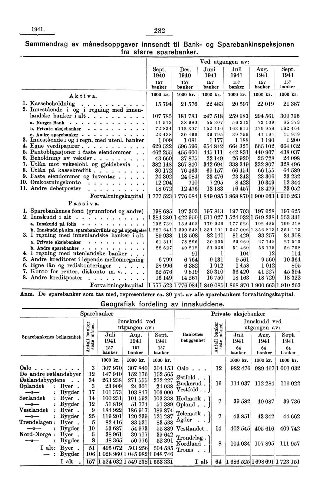 Th. 282 Sammendrag av månedsoppgaver innsendt til Bank- og Sparebankinspeksjonen fra stall- re sparebanker. Sept. 940 57 banker Des. 940 57 banker Ved utgangen av: Juni Juli 57 57 banker banker Aug.