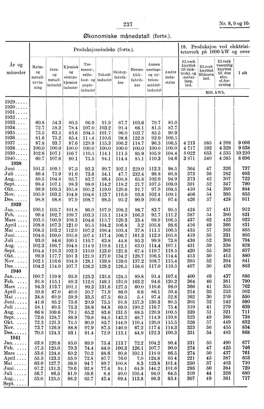 . 2 37 Nr. 8, 9 og 0. Økonomiske månedstall (forts.). Produks j onsindeks (forts.). 8.Produksjon ved elektrisitetsverk på, 000 kw og over År og måneder Malmog metallutvinfling Jernog metallindustri kjemisk industri Kjemisk og elektro- Elverk El.