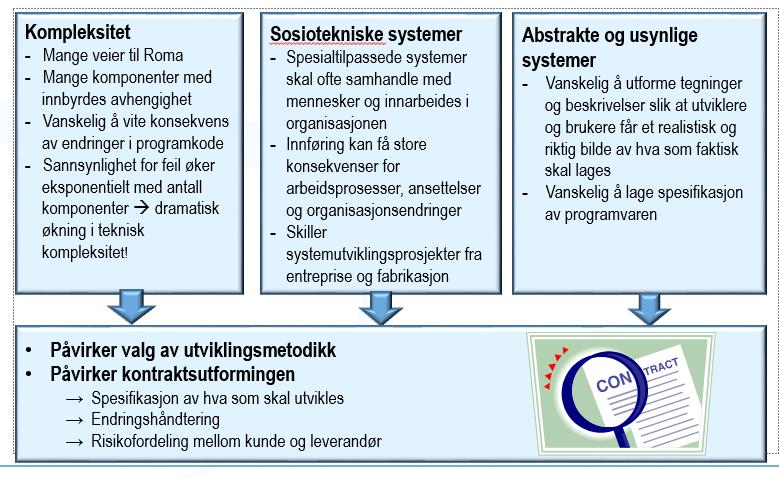 Særtrekk ved IT-utviklingsprosjekter