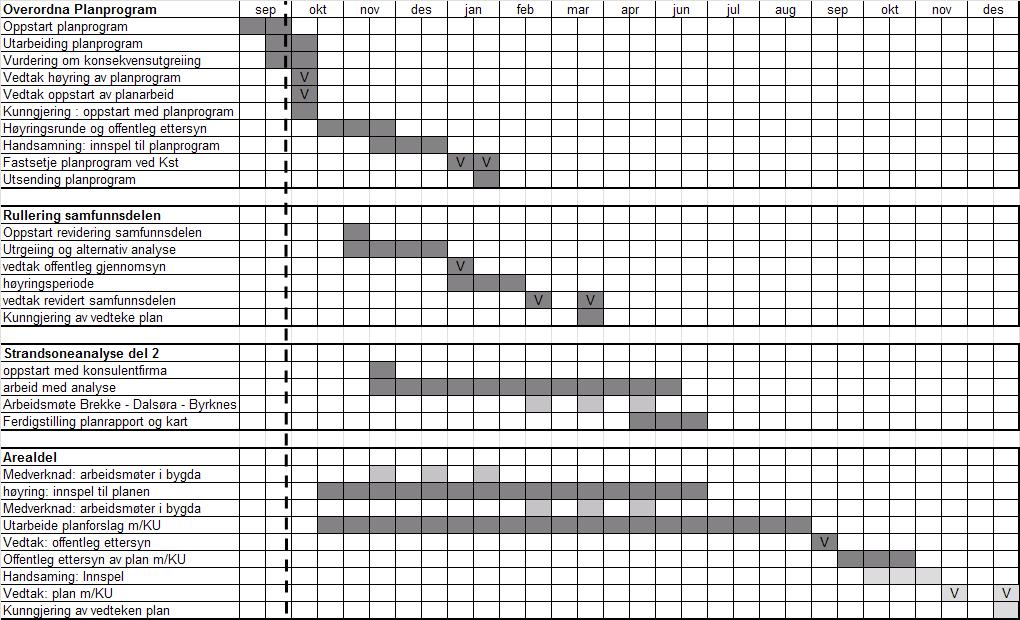 3.3 Framdrift kommuneplan, mal for revisjon av