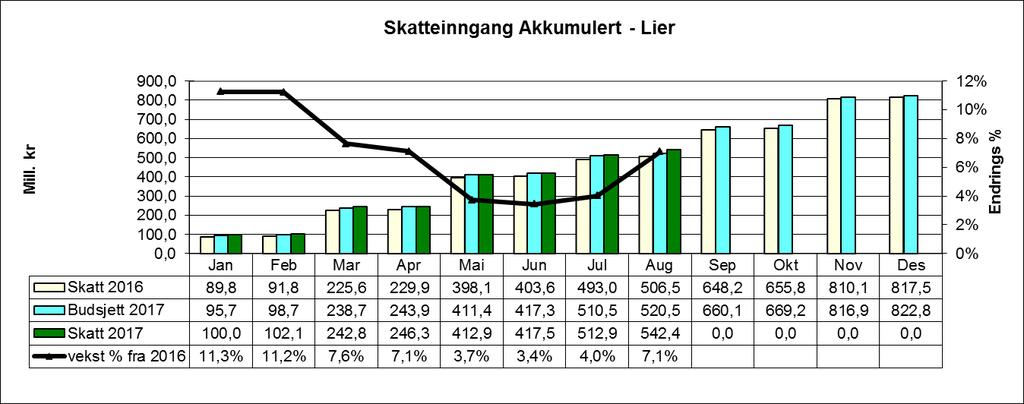 Det gjenstår 2 store skattemåneder så mye kan skje. Inngangen pr.