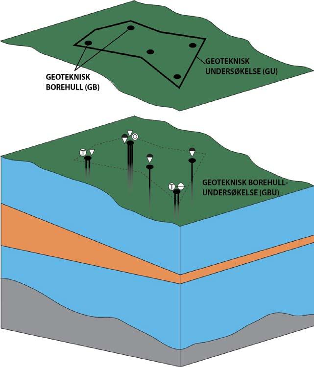 Oppbygging av NADAG Datamodellen i NADAG er basert på oppbyggingen av SOSI-standarden for geotekniske undersøkelser (SK 2011). Den er bygget opp som vist i figur 1.