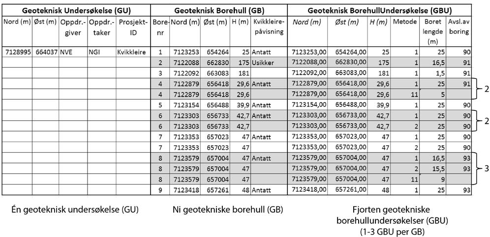 Skjema for alle data (GU, GB, GBU) For å få mest mulig detaljerte data i NADAG, er det en fordel om data fra alle tre objekter leveres: Geoteknisk Undersøkelse (GU), Geoteknisk Borehull (GB), og