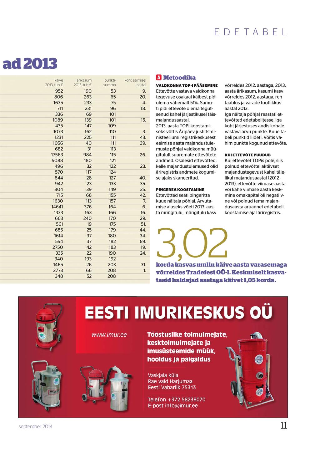 EDETABEL 2013 käive ärikasum punkti-kohteelmisel 2013, tuh 2013, tuh summa aastal 952 190 53 9. 806 263 65 20. 1635 233 75 4. 711 231 96 18. 336 69 101 1089 139 101 15. 435 147 109 1073 162 110 3.