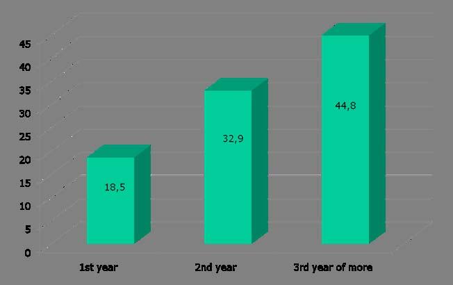 Degree of mobility at