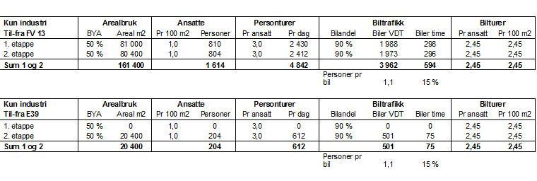 Med bakgrunn i dette er det berekna fylgjande: Tabell 2.