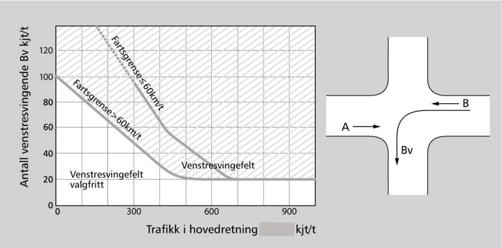 Ein har som grunnlag gitt at framtidig trafikk som kjem frå Fv13 og skal ut på E39 fordeler seg med 70% og 30% mot h.v. Førde og Jølster.