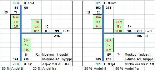 Med dagens kryssutforming er det berekna fylgjande tal: Figur 5. Berekning av trafikk i krysset E39/Fv13 ved fullført 1. etappe med dagens kryssløysing, morgen og ettermiddag.