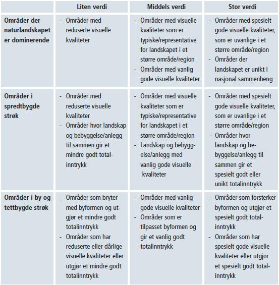 Trevanntoppen boligfelt 10 4.3 Landskapsbilde 4.3.1 Situasjonsbeskrivelse og verdi Planområdet består av en ås / kolle tett ved Trevannet.