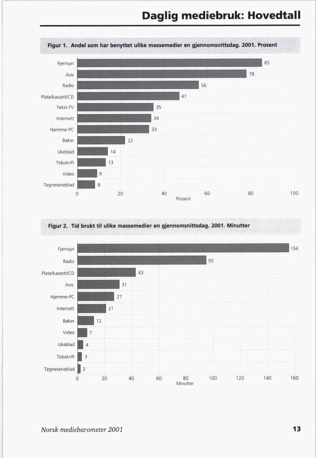 Daglig mediebruk: Hovedtall Figur 1. Andel som har benyttet ulike massemedier en gjennomsnittsdag. 2001.