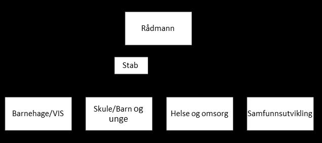 Organisasjon Kommuneorganisasjonen er den største arbeidsplassen i Vaksdal. Om lag 450 personar fordelt på om lag 320 årsverk inkludert vikarar har kommunen som arbeidsgjevar.