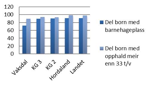 Barnehage Barnehagane i Vaksdal har som visjon: «I barnehagen vår vert alle sett og verdsett, me er blant dei beste på samarbeid mellom barnehage, heim og lokalsamfunn.