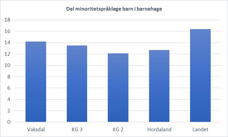 Tal born er litt høgare enn tidlegare år, men den største endringa frå tidlegare år er at det er fleire små barn. Det er 38 barnehagebarn 38 som byrjar på skulen i august 2018.