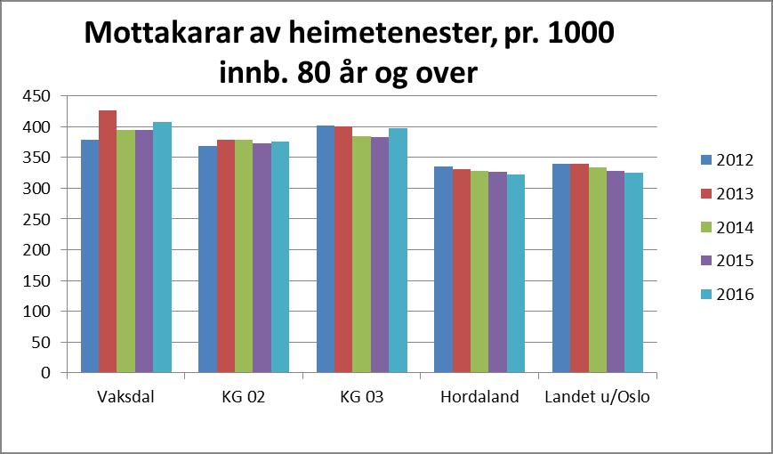 Når det gjeld den store brukargruppa over 80 år har tenestemottakarane eit lågare bistandsbehov.