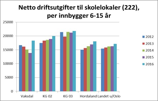 Framleis er nivået ein del over Hordalands- og landssnittet.