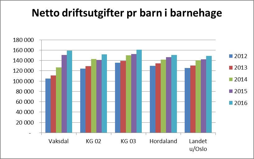 innbyggjarar og utgifter ti forhold til barn i barnehage.