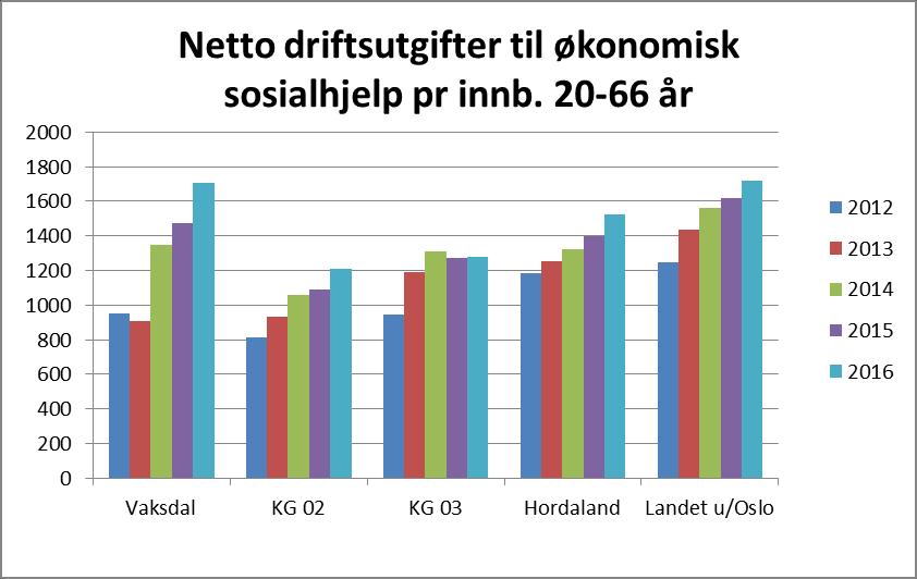 vekst i Vaksdal kommune.