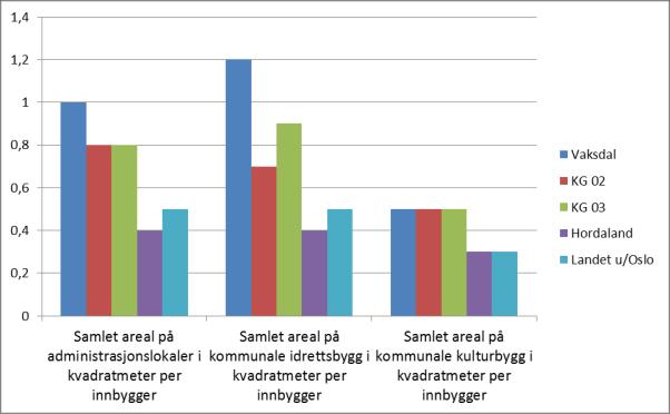 Vaksdal kommune har mange kvadratmeter bygg samanlikna med andre kommunar (tal her er henta frå 2015, då dei foreløpige tala