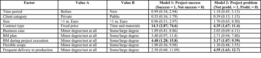 Ny undersøkelse viser lignende resultater Tallene viser hvor mange ganger mer sannsynlig det er å lykkes (Model 1) og å mislykkes (Model 2) når prosjektet