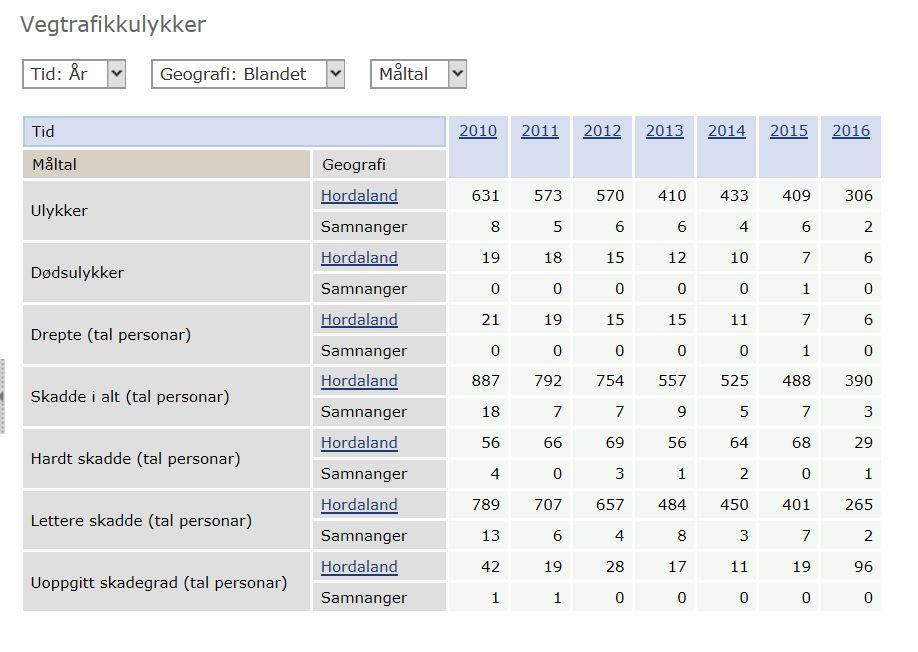 109 av 191 Kor ulukkene har skjedd På karta er ulukkene for perioden 2000 til 2016 merkte av. Av kartet går det fram kor ulukkene har skjedd.