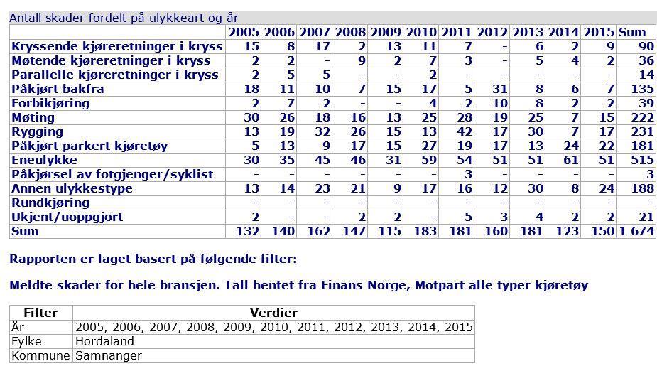 111 av 191 5.2. Trafikkuhell med materielle skadar Omgrepet trafikkuhell nyttast her om ulykker på vegnettet utan personskader.