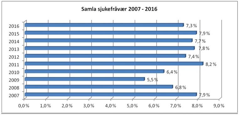 185 av 191 I tillegg til hovudmålet om samla sjukefråvær på maksimalt 6,5%, har det dei