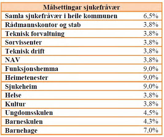 Desse målsetjingane er baserte på kva som vert rekna som normalt sjukefråvær i ulike