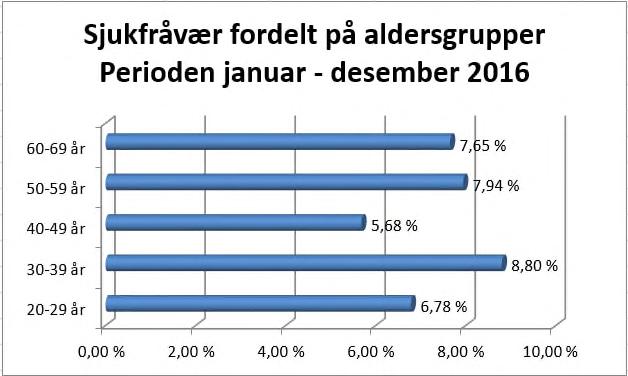 187 av 191 Sjukefråvær i Samnanger i 2016 fordelt på alder Kostnader knytt til sjukefrvær Ved sjukefråvær er det ein arbeidsgjevarperiode på 16 kalenderdagar.