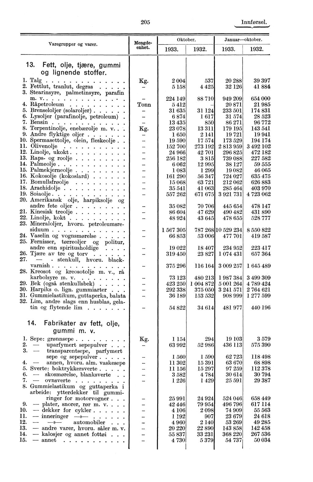 205 Innførsel.,IMINONI,1 11 111S Oktober. Januaroktober. 1933. 1932. 1933. 1932. 13. Fett, olje, tjære, gummi og lignende stoffer. 21. Talg 004 537 20 288 39 397 2.